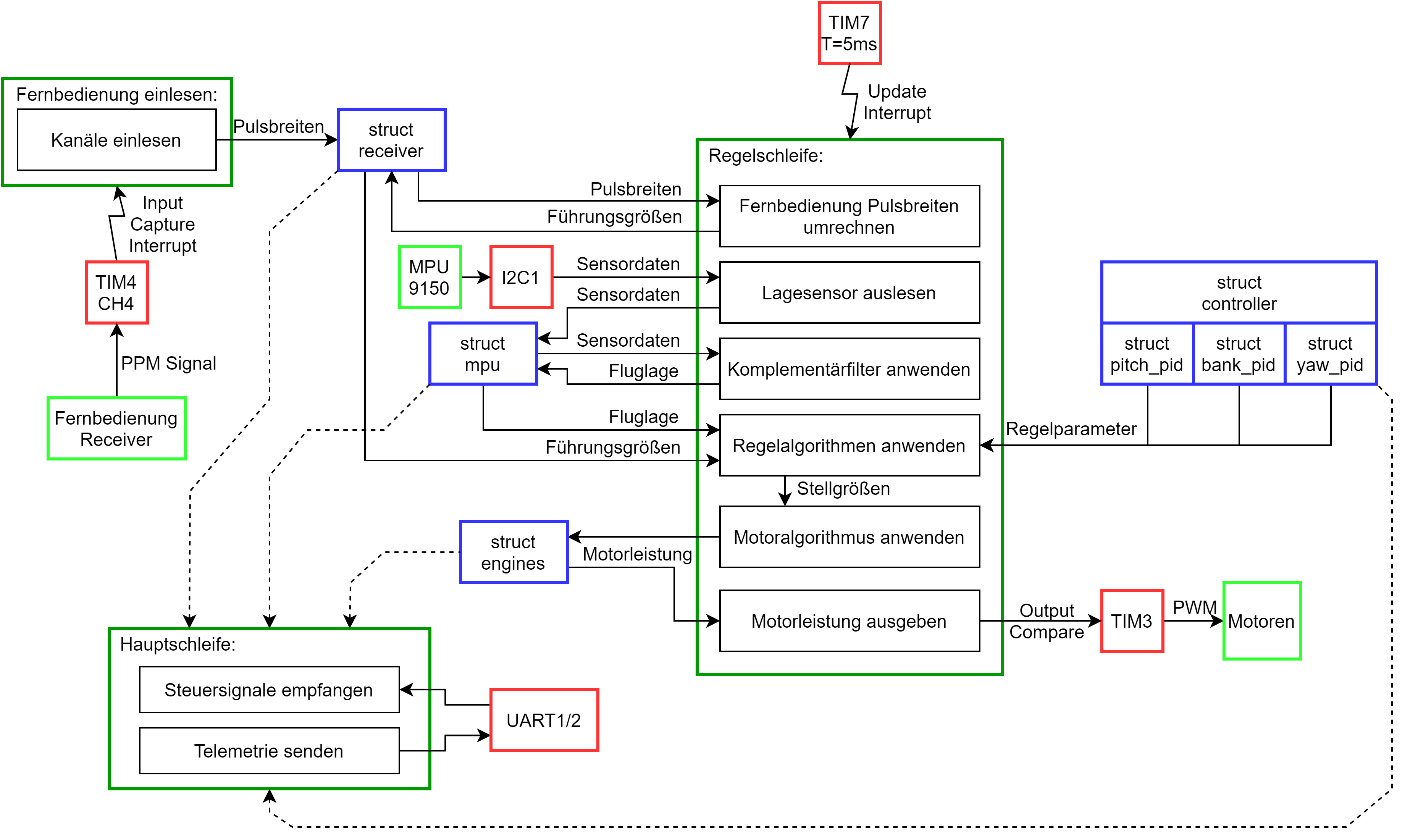 Blockschaltbild der Softwarearchitektur